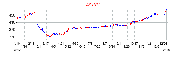2017年7月7日決算発表前後のの株価の動き方