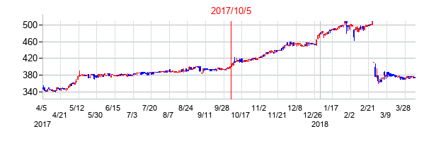 2017年10月5日決算発表前後のの株価の動き方