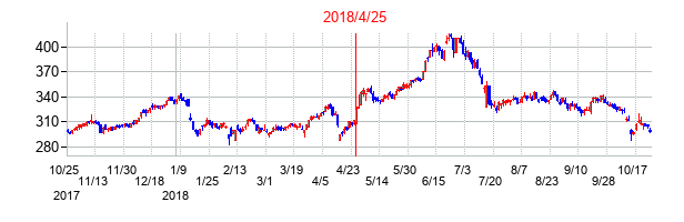 2018年4月25日決算発表前後のの株価の動き方