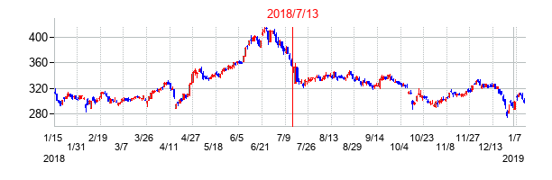 2018年7月13日決算発表前後のの株価の動き方