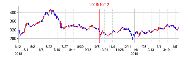 2018年10月12日決算発表前後のの株価の動き方