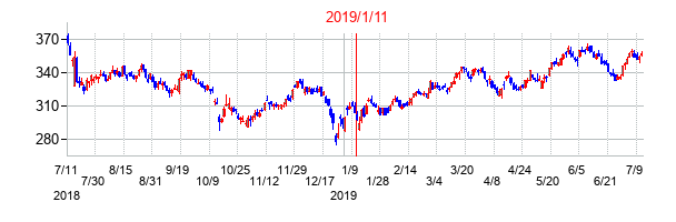 2019年1月11日決算発表前後のの株価の動き方