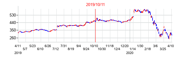 2019年10月11日決算発表前後のの株価の動き方