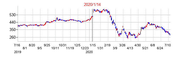 2020年1月14日決算発表前後のの株価の動き方