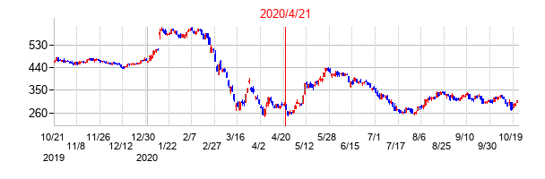 2020年4月21日決算発表前後のの株価の動き方