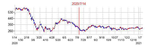 2020年7月14日決算発表前後のの株価の動き方