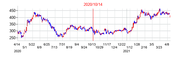 2020年10月14日決算発表前後のの株価の動き方