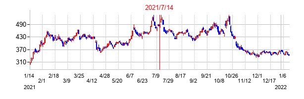 2021年7月14日決算発表前後のの株価の動き方