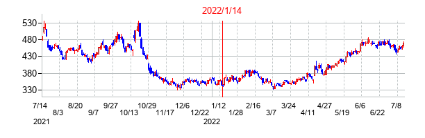 2022年1月14日決算発表前後のの株価の動き方