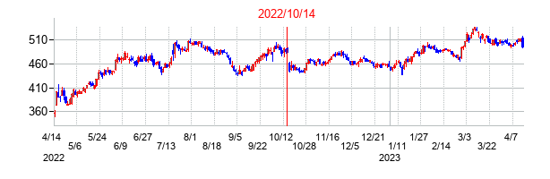 2022年10月14日決算発表前後のの株価の動き方