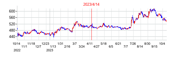 2023年4月14日決算発表前後のの株価の動き方