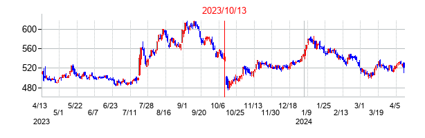 2023年10月13日決算発表前後のの株価の動き方