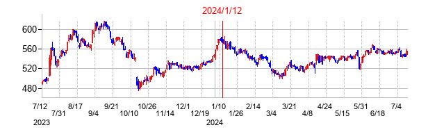 2024年1月12日決算発表前後のの株価の動き方