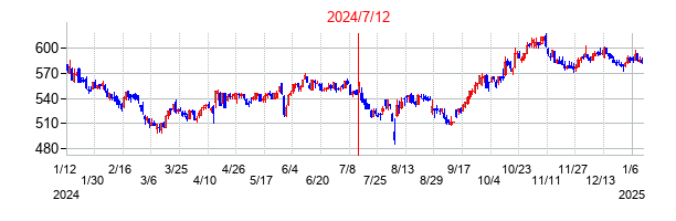 2024年7月12日決算発表前後のの株価の動き方