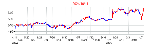 2024年10月11日決算発表前後のの株価の動き方