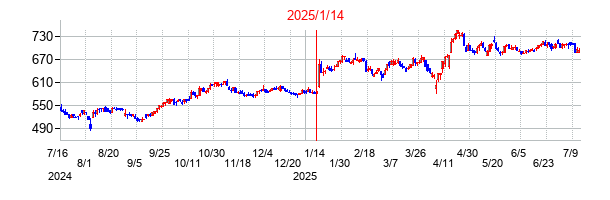 2025年1月14日決算発表前後のの株価の動き方
