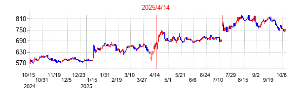 2025年4月14日決算発表前後のの株価の動き方