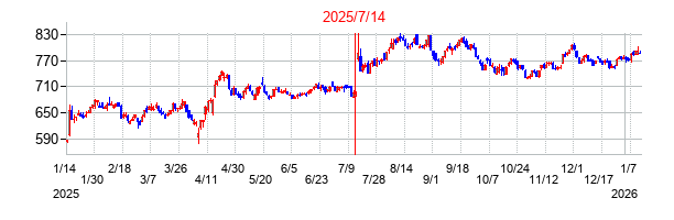 2025年7月14日決算発表前後のの株価の動き方