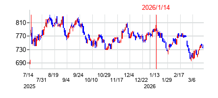 2026年1月14日決算発表前後のの株価の動き方