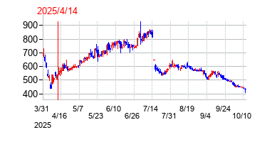 2025年4月14日決算発表前後のの株価の動き方