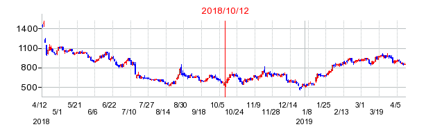 2018年10月12日決算発表前後のの株価の動き方