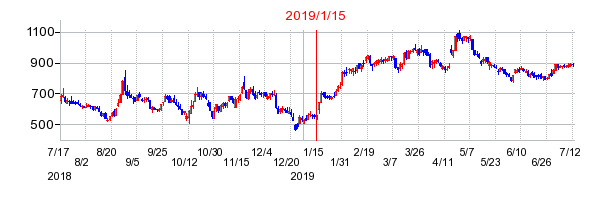 2019年1月15日決算発表前後のの株価の動き方