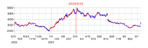 2023年3月15日決算発表前後のの株価の動き方
