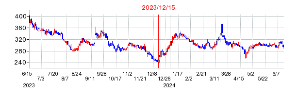 2023年12月15日決算発表前後のの株価の動き方