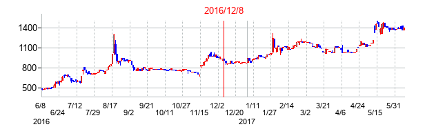 2016年12月8日決算発表前後のの株価の動き方