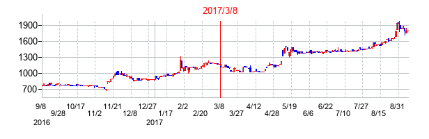 2017年3月8日決算発表前後のの株価の動き方