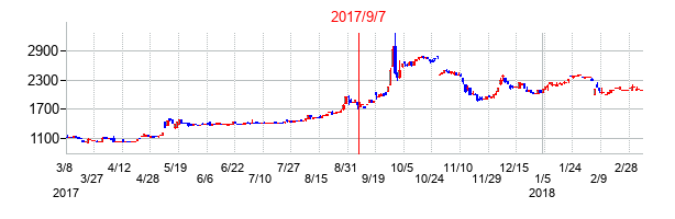 2017年9月7日決算発表前後のの株価の動き方