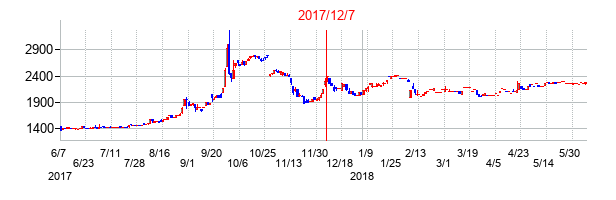 2017年12月7日決算発表前後のの株価の動き方