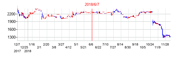 2018年6月7日決算発表前後のの株価の動き方