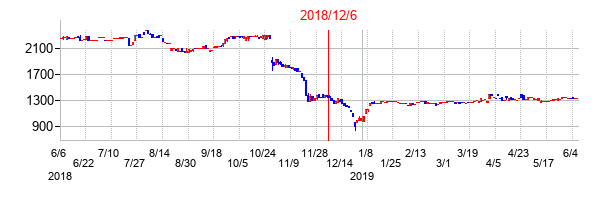 2018年12月6日決算発表前後のの株価の動き方
