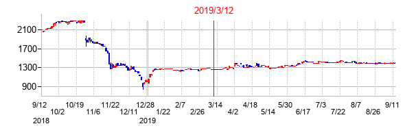 2019年3月12日決算発表前後のの株価の動き方