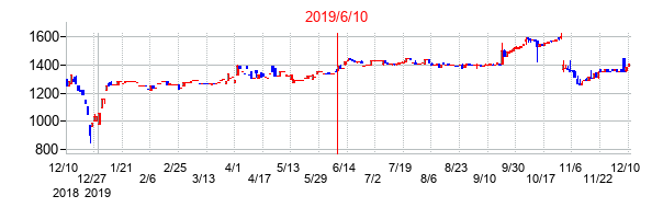 2019年6月10日決算発表前後のの株価の動き方