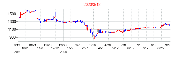 2020年3月12日決算発表前後のの株価の動き方