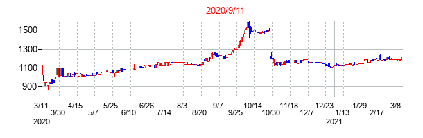 2020年9月11日決算発表前後のの株価の動き方