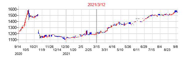 2021年3月12日決算発表前後のの株価の動き方