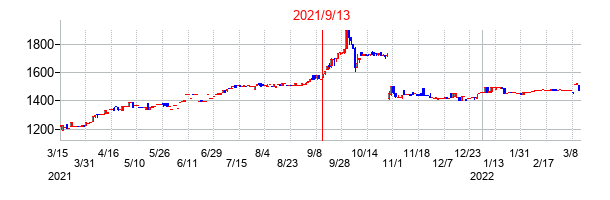 2021年9月13日決算発表前後のの株価の動き方
