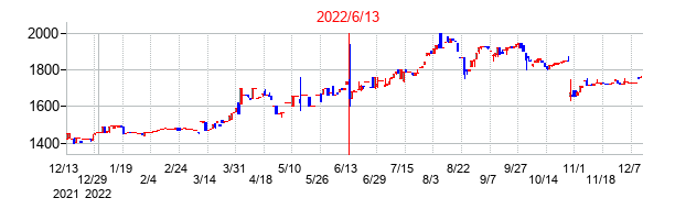 2022年6月13日決算発表前後のの株価の動き方