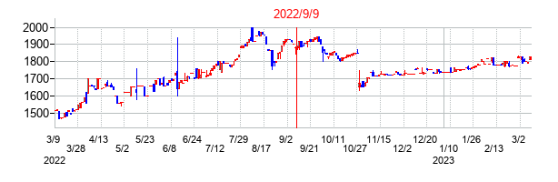 2022年9月9日決算発表前後のの株価の動き方