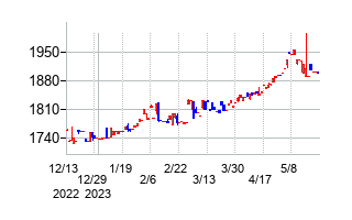 2023年6月13日決算発表前後のの株価の動き方