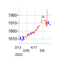 2023年9月13日決算発表前後のの株価の動き方