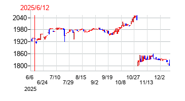 2025年6月12日決算発表前後のの株価の動き方