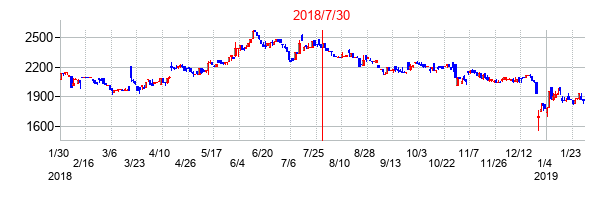 2018年7月30日決算発表前後のの株価の動き方