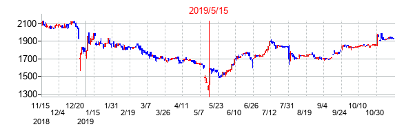 2019年5月15日決算発表前後のの株価の動き方