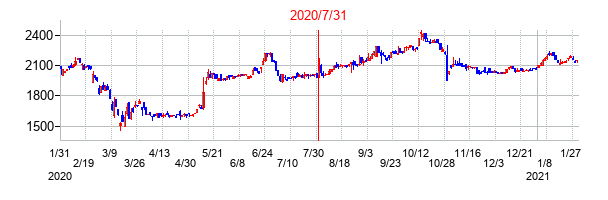 2020年7月31日決算発表前後のの株価の動き方