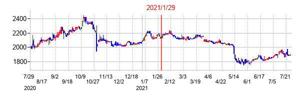 2021年1月29日決算発表前後のの株価の動き方