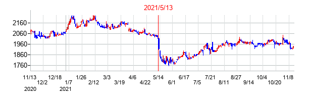 2021年5月13日決算発表前後のの株価の動き方